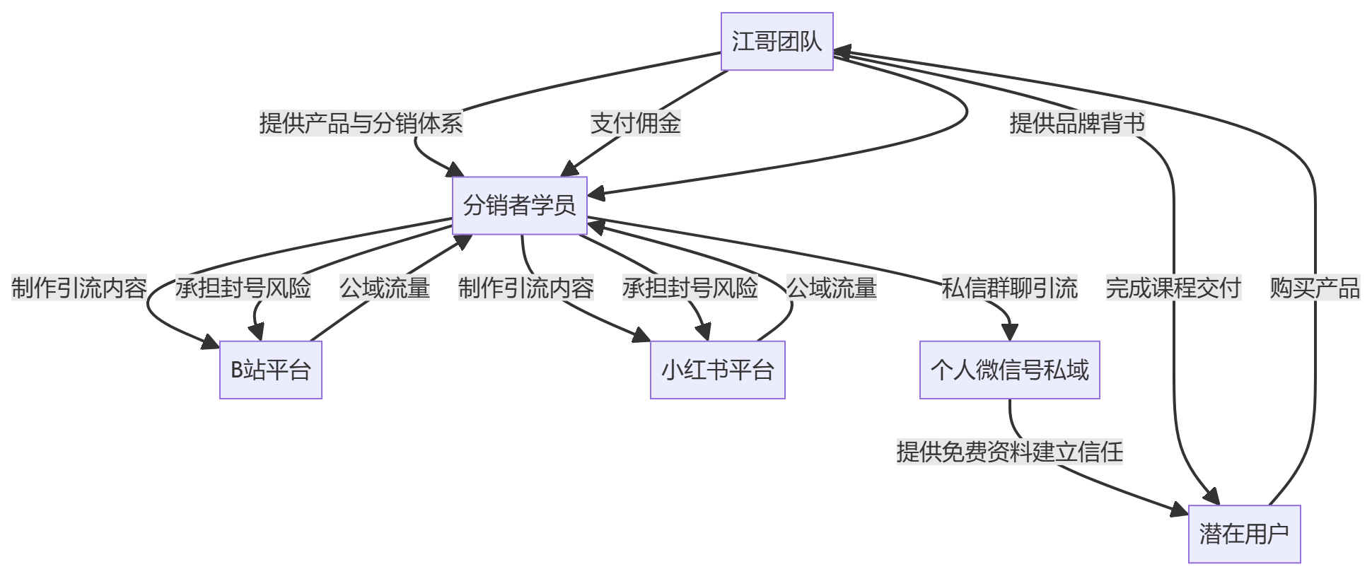 核心商业逻辑拆解